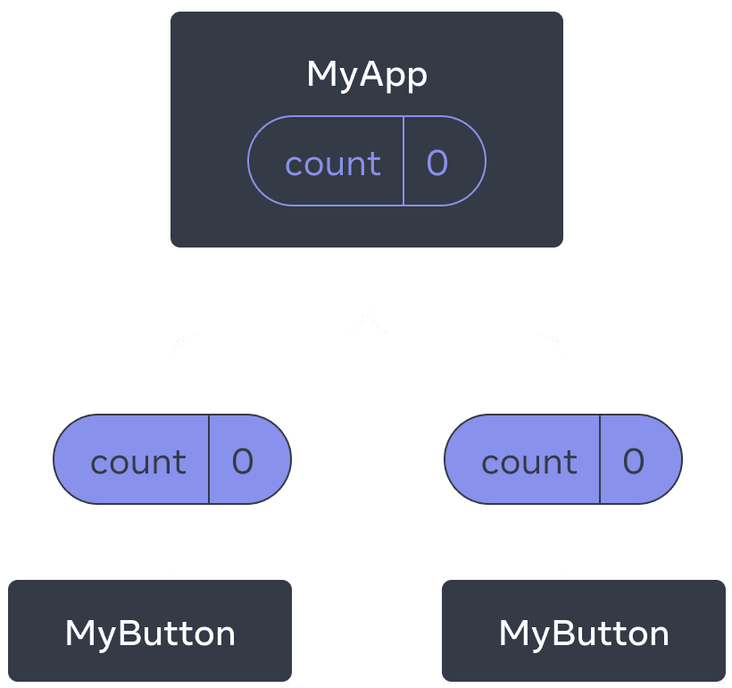 رسم تخطيطي يوضح شجرة من ثلاثة مكونات ، أحد الوالدين يسمى MyApp وطفلان يسمى MyButton.  يحتوي MyApp على قيمة عد صفرية يتم تمريرها إلى كل من مكوني MyButton ، والتي تعرض أيضًا القيمة صفر.